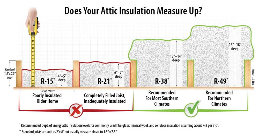 Proper depths of attic insulation for most climates